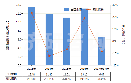 2013-2017年6月中國氬(HS28042100)出口總額及增速統(tǒng)計